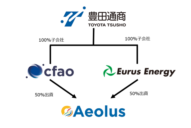 ユーラスエナジーと仏CFAO、アフリカの再エネ事業開発を担う新会社「AEOLUS SAS」をフランスに設立