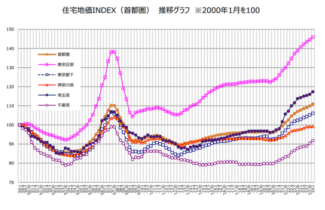 野村不動産ソリューションズ 住宅地価 INDEX 2024 年第 1 四半期「住宅地価 INDEX」 ２０２４年 4 月 1 日時点