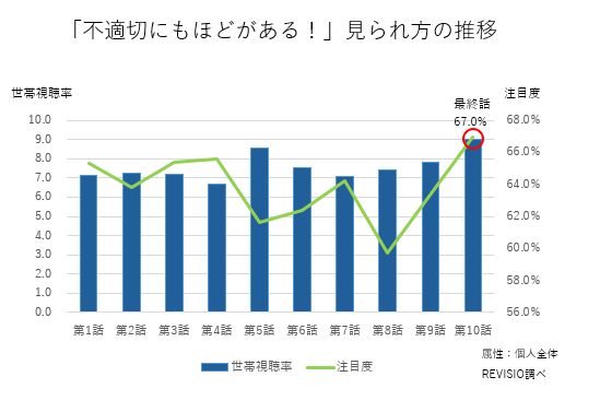 視聴者はどのように見ていた？注目度データで振り返る話題のドラマ『不適切にもほどがある！』