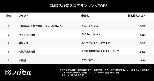 商品リニューアルにあわせて新たなキャストを起用したCMがランクイン