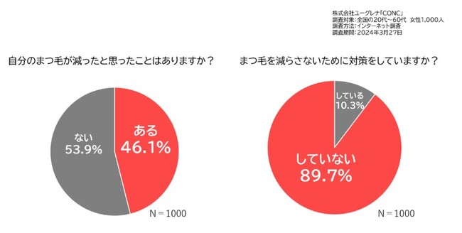 【美容皮膚科医が解説】約9割が対策をしていない！今からでもまつ毛は“年齢に抗える”!? その対策とは？