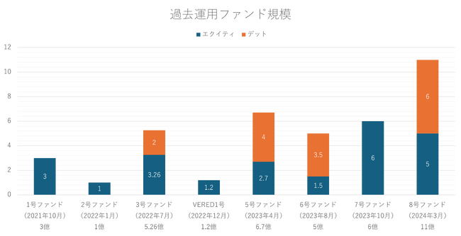 AI ファイナンスのH.I.F.、8号ファンドとなる「HIF KESSAI GIVING FUND8号」を組成