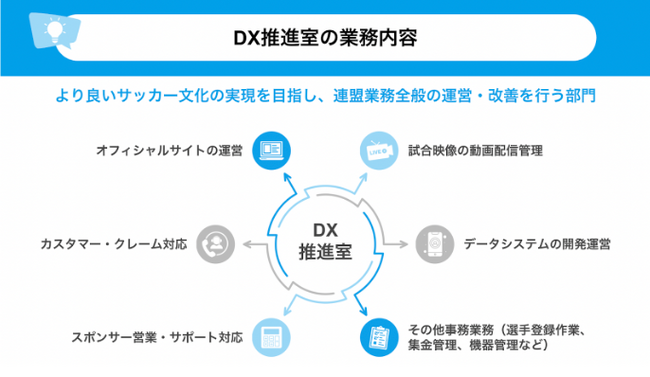 栃木クラブユースサッカー連盟がDX推進室を立上げ4月より本格稼働。全30チーム約1500人超の選手マイページシステムの導入や動画配信の拡大を目指す。DX推進業務全般を株式会社グリーンカードがサポート