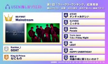 1週間で総リクエスト数120万件突破！
推しリク 第1回 「ウィークリーランキング」結果発表！BE:FIRSTが初代1位に
最もリクエスト（投票）された楽曲は街中・店内で配信