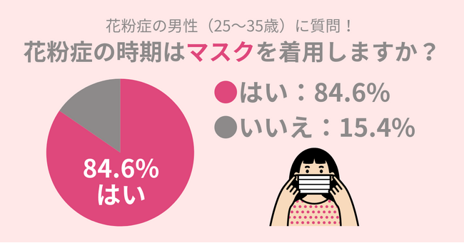 25～35歳の男性に調査！花粉症でマスクを付ける人は84.6％
