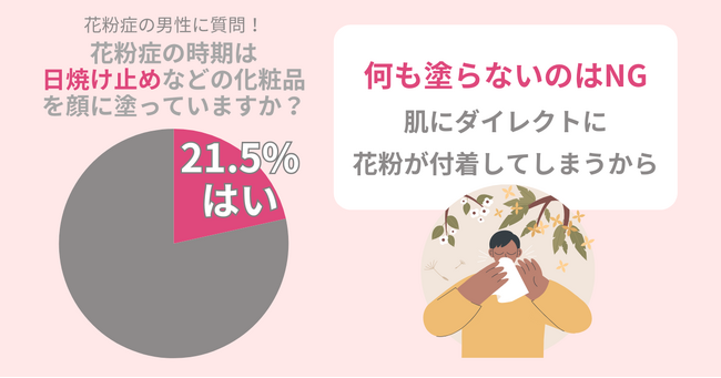 25～35歳の男性に調査。花粉症の男性のうち、21.5%の方が日焼け止め等を肌に塗る