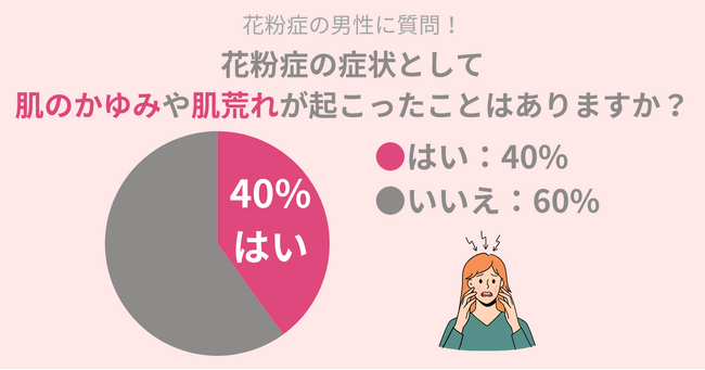25～35歳の男性に調査！花粉症の男性のうち、40％の方が肌に症状アリ