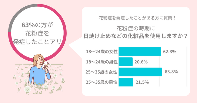 スギ・ヒノキ花粉アレルギーの人必見！花粉症の人のうち60％ができていない『肌トラブル』対策とは