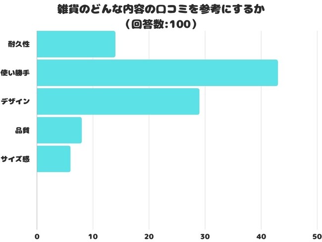 【調査レポート】雑貨のどんな内容の口コミを参考にする？1位は「使い勝手」でした！