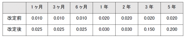 定期預金の金利変更について