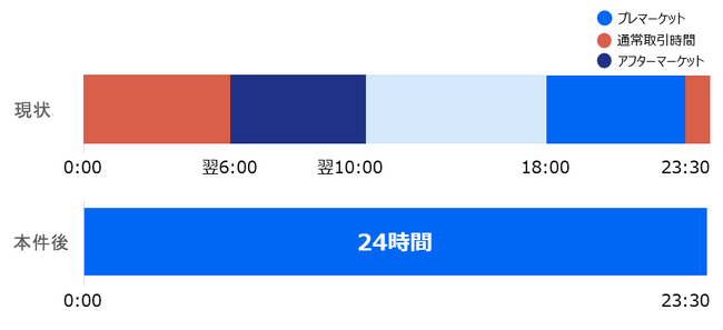 ウィブル証券、米国株の24時間取引サービスの提供開始