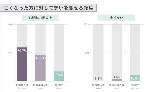 供養と仏壇に関する実態調査（2024年）