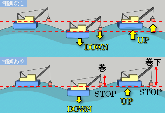 【東洋建設】大型海上クレーンに対応した吊荷上下動低減装置「AHC-RMP(エーエイチシーランプ)」を開発
