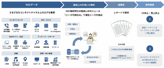 Ever Growth、生成AIの技術を利用したVOC(顧客の声)データ分析モジュール「ニーズ可視化AI」の提供を開始。