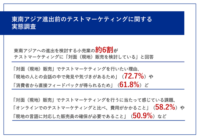 東南アジアへの進出を検討する小売業の約6割が、テストマーケティングに「対面（現地）販売」を検討　現地でのコミュニケーションを重視