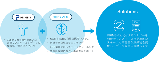 IQVIAジャパングループにおける臨床研究のワンストップ型ソリューションにCyber Oncology(R)が採用