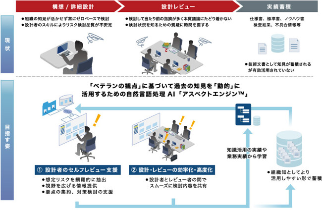 設計業務特化型の次世代ナレッジマネジメントAIソリューションを開発、設計コア業務の判断をジャストインタイムで支援する「SpectA DKM」を提供開始