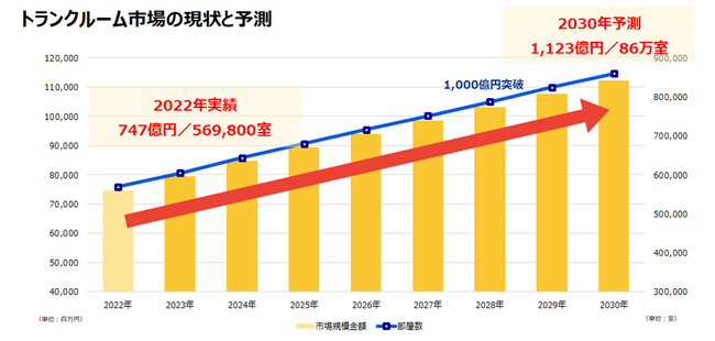 エリアリンク、トランクルーム運営業務をサポートする「パートナー制度」の本格運用を開始