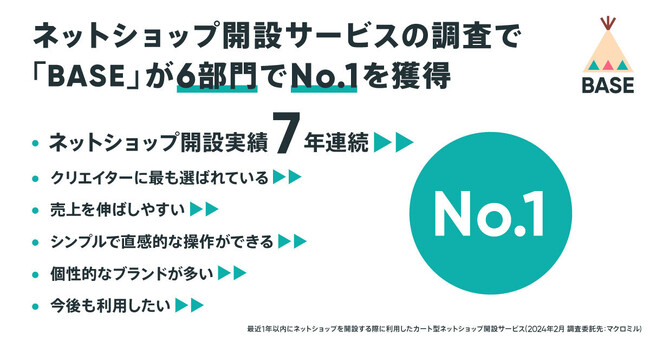 「BASE」がネットショップ開設実績7年連続No. 1を獲得！　「クリエイターに最も選ばれている」を含む6部門においても1位に