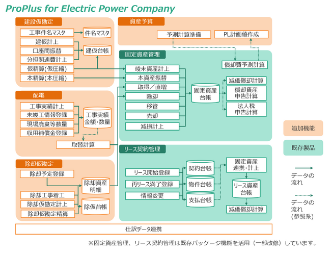 プロシップ、電力会社向け固定資産管理システムをリリース