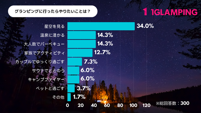 グランピングに行ったらやりたいことは？温泉とBBQが同率2位、1位は......。【ワングランピング調べ】