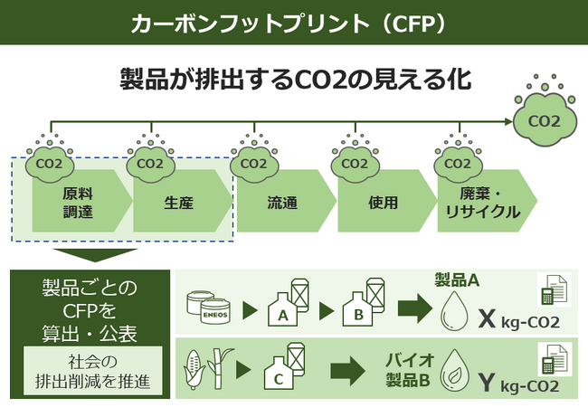 国内石油業界初ENEOS石油製品のCFPを提供開始