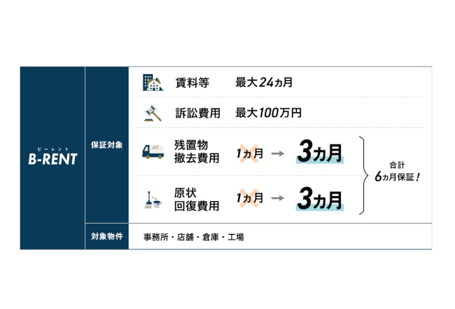 ラクーンレント、事業用家賃保証の新プラン「B-RENT」提供開始　原状回復費用と残置物撤去費用の保証範囲を拡充