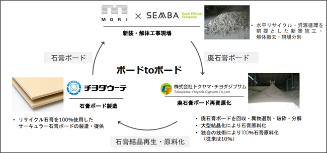 業界初、廃石膏ボードの水平リサイクル共同実証実験を開始