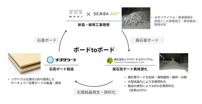 業界初、廃石膏ボードの水平リサイクル共同実証実験を開始