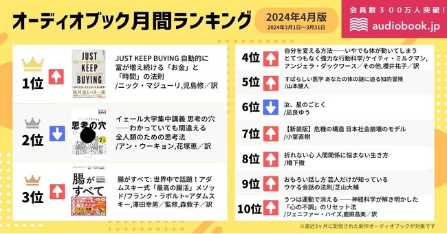 【オーディオブック4月人気ランキング】日経平均4万円台を記録した3月、全米ベストセラーの話題作『JUST KEEP BUYING 自動的に富が増え続ける「お金」と「時間」の法則』が1位に浮上！