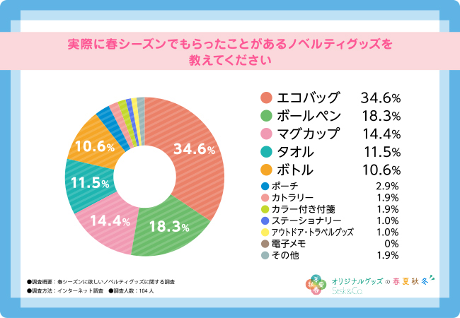 春シーズンに欲しいノベルティグッズはどれ？もらって嬉しい人気グッズを調査！【オリジナルグッズの春夏秋冬】