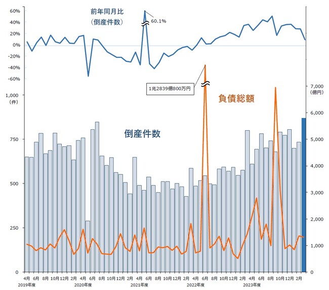 倒産件数は870件、過去10年で最多　23カ月連続で前年同月を上回る ― 全国企業倒産集計2024年３月報