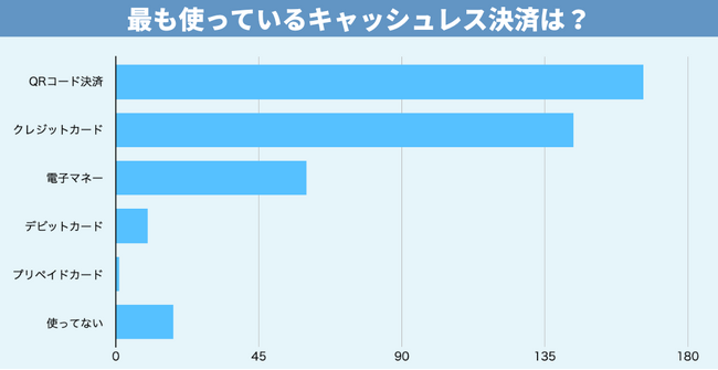 9割が利用と回答！キャッシュレスの利用・普及率に関する実態調査