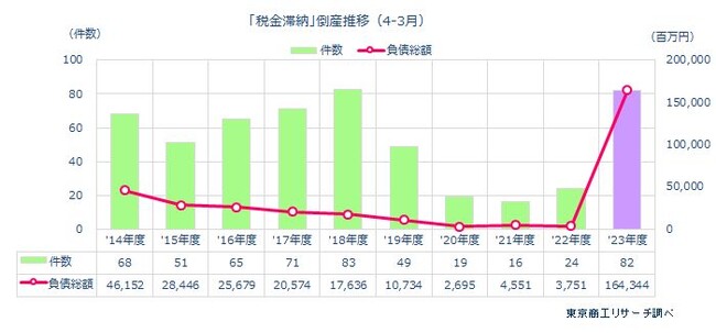 2023年度「税金滞納」倒産 82件コロナ禍後に急増、前年度比3.4倍に増加