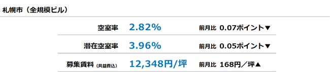 [札幌版]【最新オフィスマーケットレポート発表】オフィス空室率 前月から小幅に低下