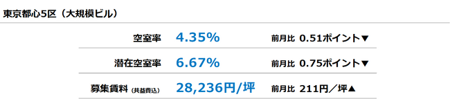 【最新オフィスマーケットレポート発表】オフィス空室率・潜在空室率 前月から大幅に低下
