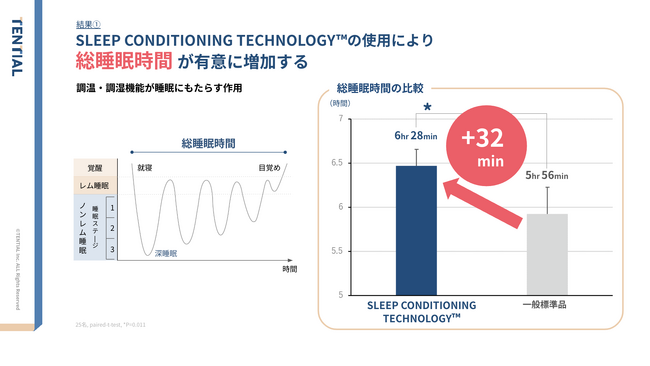 TENTIALの「Sleep Conditioning Technology(TM)️」により睡眠が向上されることが判明