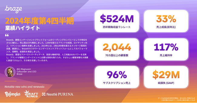 Braze（米国）、2024年度第4四半期業績を発表