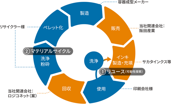 印刷関連業界における廃棄物のサーキュラーエコノミー実現に向けた実証実験を開始