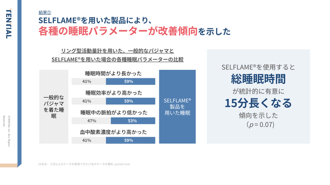 愛知県瀬戸市にある大橋運輸株式会社と「SELFLAME(R)️が運輸業の睡眠課題を解決する臨床研究」を実施。睡眠関連指標が改善する傾向に。