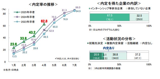 〈速報〉4月1日時点の内定率は、62.8％