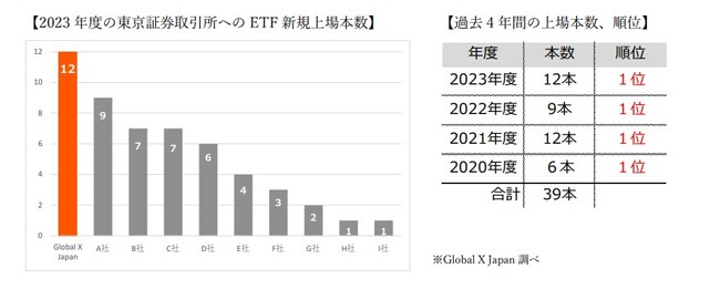 Global X Japan株式会社　東京証券取引所への ETF 新規上場本数 4 年度連続１位のお知らせ