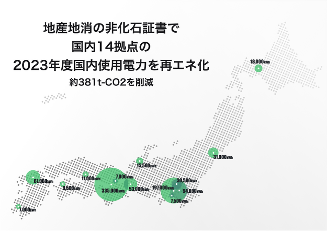 地産地消の非化石証書で2023年度国内使用電力を再エネ化