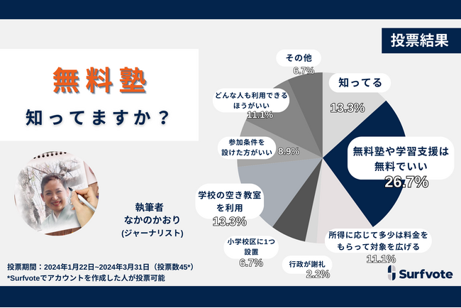学校や家庭とは異なる場所でボランティアたちが守り育てる「無料塾」の輪が全国に拡大。多くの人たちが知らない「無料塾」の存在や運営についてSurfvoteでひろく意見を集めました。