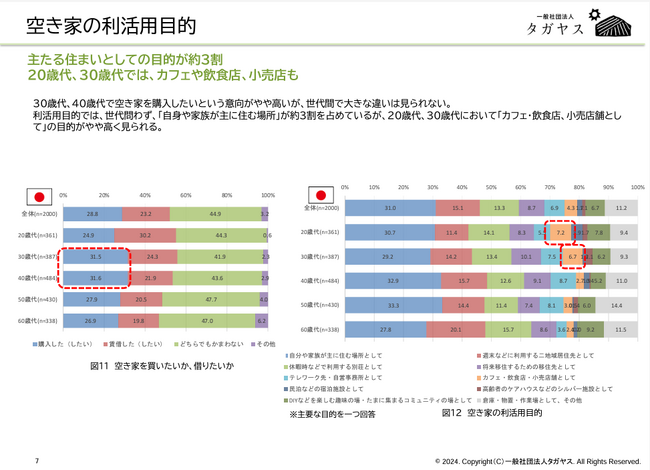 【一般社団法人タガヤス】国内外における日本の空き家への興味関心と情報ニーズ調査レポートを公表