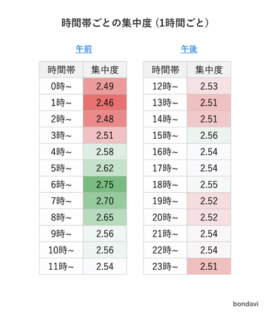 朝型人間は、本当に集中しているのか調査｜時間帯ごとの集中度集計
