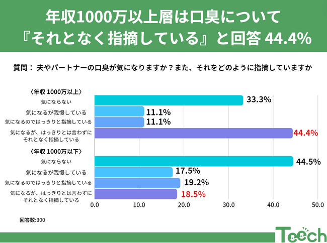 夫やパートナーの口臭、気になりますか？年収で見る指摘の仕方。年収1000万以上層は指摘に配慮?!