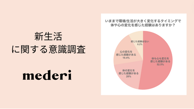 【mederi調査】約7割が新生活のタイミングで心や体の変化による生理痛・PMSなどの生理トラブル悪化を経験