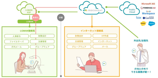自治体のDXを支援するLGWAN-ASP対応『moconaviシリーズ』の無償利用キャンペーンを開始。最大6ヶ月間の利用が可能に
