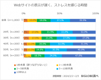 Webサイトの表示が遅く、ストレスを感じる時間は5秒未満が約4割　～BIGLOBEが「インターネット利用に関する意識調査」第3弾を実施～